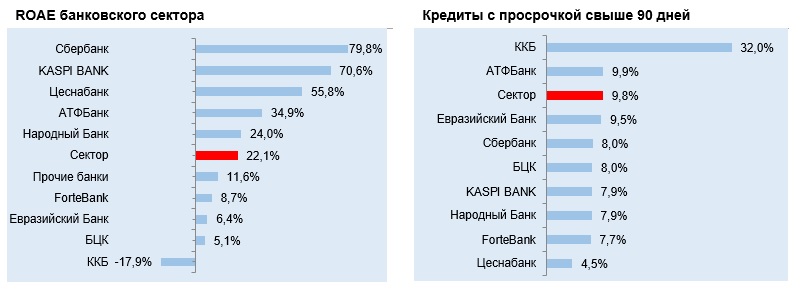 </p> <p> Источник: Kazkom Securities